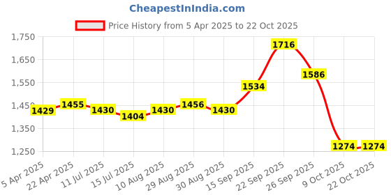 firstcry.com earthy touch Earthy Single Jersey Knit Full Sleeves Foil Printed Kurta Palazzo Set with Dupatta - Royal Blue earthy touch Price History Graph from 5 Apr 2025 to 22 Oct 2025