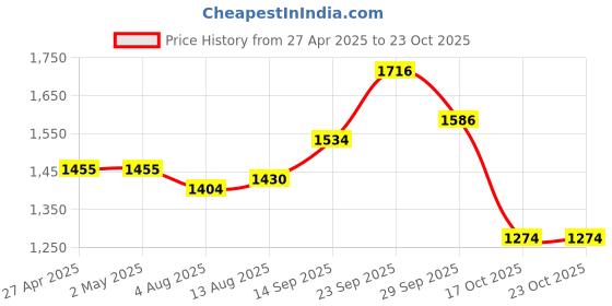 firstcry.com earthy touch Earthy Single Jersey Knit Full Sleeves Foil Printed Kurta Palazzo Set with Dupatta - Royal Blue earthy touch Price History Graph from 27 Apr 2025 to 23 Oct 2025