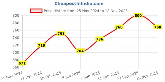 firstcry.com Earthy Touch 100 % Cotton Half Sleeves Pleated Kurti & Leggings Set With Dupatta - Mint Blue earthy touch Price History Graph from 25 Nov 2024 to 18 Nov 2025