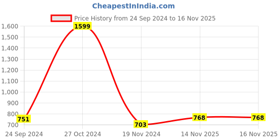 firstcry.com Earthy Touch 100 % Cotton Half Sleeves Pleated Kurti & Leggings Set With Dupatta - Mint Blue earthy touch Price History Graph from 24 Sep 2024 to 16 Nov 2025
