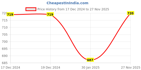 firstcry.com Earthy Touch 100 % Cotton Half Sleeves Pleated Kurti & Leggings Set With Dupatta - Mint Blue earthy touch Price History Graph from 17 Dec 2024 to 27 Nov 2025
