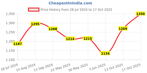 firstcry.com Earthy Touch 100% Cotton Knit Full Sleeves Choli with Lehenga & Dupatta Floral Print- Pink & Yellow earthy touch Price History Graph from 28 Jul 2024 to 13 Oct 2025