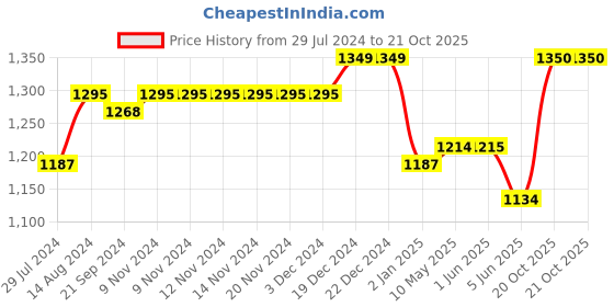 firstcry.com Earthy Touch 100% Cotton Knit Full Sleeves Choli with Lehenga & Dupatta Floral Print- Pink & Yellow earthy touch Price History Graph from 29 Jul 2024 to 21 Oct 2025
