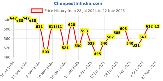 firstcry.com Earthy Touch 100% Cotton Knit Full Sleeves Floral Printed Kurta Pajama Set - Blue earthy touch Price History Graph from 28 Jul 2024 to 17 Nov 2025