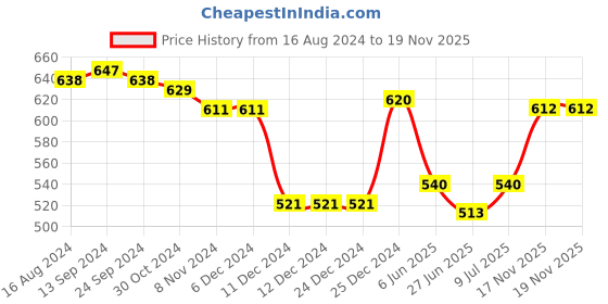 firstcry.com Earthy Touch 100% Cotton Knit Full Sleeves Floral Printed Kurta Pajama Set - Blue earthy touch Price History Graph from 16 Aug 2024 to 19 Nov 2025