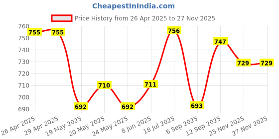 firstcry.com Earthy Touch 100% Cotton Knit Full Sleeves Kurta & Dhoti Set with Colour Splash Print - White earthy touch Price History Graph from 26 Apr 2025 to 25 Nov 2025