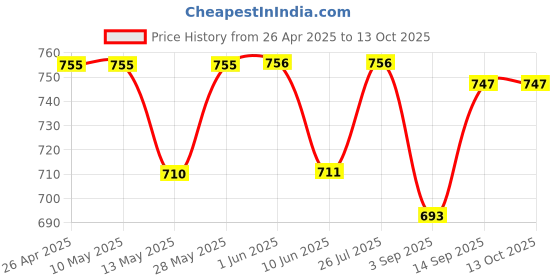 firstcry.com Earthy Touch 100% Cotton Knit Full Sleeves Kurta & Dhoti Set with Colour Splash Print - White earthy touch Price History Graph from 26 Apr 2025 to 13 Oct 2025