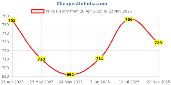 firstcry.com Earthy Touch 100% Cotton Knit Full Sleeves Kurta & Dhoti Set with Colour Splash Print - White earthy touch Price History Graph from 26 Apr 2025 to 22 Nov 2025