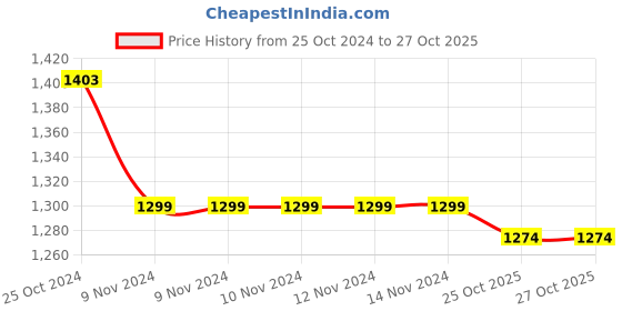 firstcry.com Earthy Touch 100% Cotton Knit Half Sleeves Choli & Ghagra Floral Print & Schifilli Design - Lilac & White earthy touch Price History Graph from 25 Oct 2024 to 27 Oct 2025