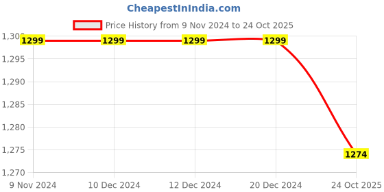 firstcry.com Earthy Touch 100% Cotton Knit Half Sleeves Choli & Ghagra Floral Print & Schifilli Design - Lilac & White earthy touch Price History Graph from 9 Nov 2024 to 24 Oct 2025