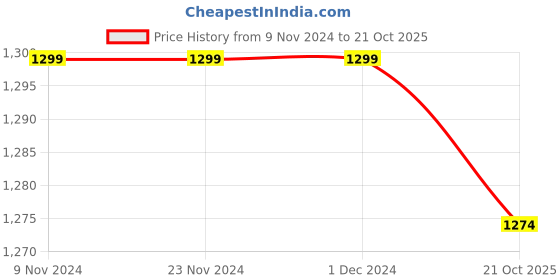 firstcry.com Earthy Touch 100% Cotton Knit Half Sleeves Choli & Ghagra Floral Print & Schifilli Design - Lilac & White earthy touch Price History Graph from 9 Nov 2024 to 21 Oct 2025