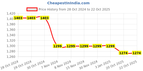 firstcry.com Earthy Touch 100% Cotton Knit Half Sleeves Choli & Ghagra Floral Print & Schifilli Design - Lilac & White earthy touch Price History Graph from 28 Oct 2024 to 21 Oct 2025