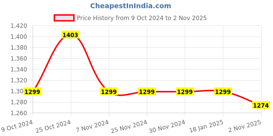 firstcry.com Earthy Touch 100% Cotton Knit Half Sleeves Choli & Ghagra Floral Print & Schifilli Design - Lilac & White earthy touch Price History Graph from 9 Oct 2024 to 2 Nov 2025
