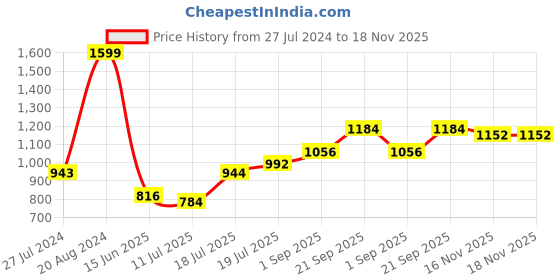 firstcry.com Earthy Touch 100% Cotton Knit Half Sleeves Choli and Lehenga Set with Dupatta Floral Print - Maroon & Mustard earthy touch Price History Graph from 27 Jul 2024 to 17 Nov 2025