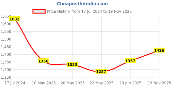 firstcry.com Earthy Touch 100% Cotton Knit Half Sleeves Floral Printed Choli Lehenga Set with Dupatta - Purple earthy touch Price History Graph from 17 Jul 2024 to 19 Nov 2025