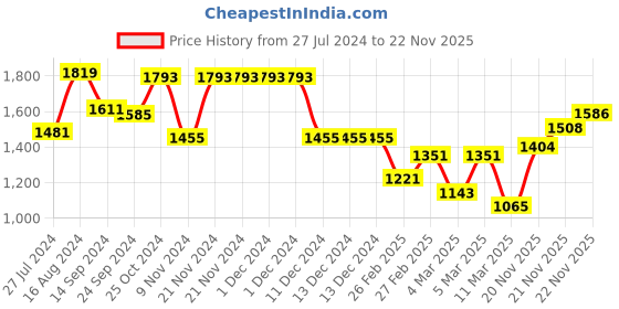 firstcry.com Earthy Touch 100% Cotton Knit Half Sleeves Floral Printed Lehenga Choli Set with Dupatta - Maroon earthy touch Price History Graph from 27 Jul 2024 to 21 Nov 2025