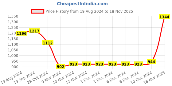 firstcry.com Earthy Touch 100% Cotton Knit Half Sleeves Foil Print Lahenga Choli Set with Dupatta - Maroon earthy touch Price History Graph from 19 Aug 2024 to 18 Nov 2025
