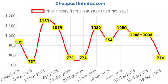 firstcry.com Earthy Touch 100% Cotton Knit Half Sleeves Printed Choli with Lehenga and Dupatta - Maroon & Green earthy touch Price History Graph from 2 Mar 2025 to 19 Nov 2025