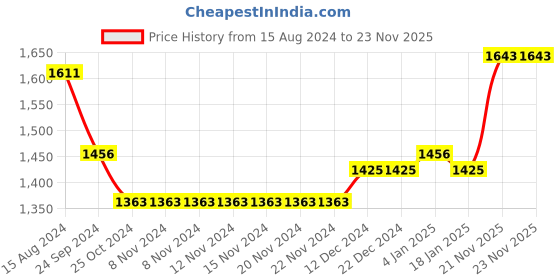 firstcry.com EARTHY TOUCH 100% Cotton Knit One Shoulder Cape Sleeves Polka Dots Printed Choli & Lehenga Set with Dupatta & Zari Design - Teal & Green earthy touch Price History Graph from 15 Aug 2024 to 23 Nov 2025