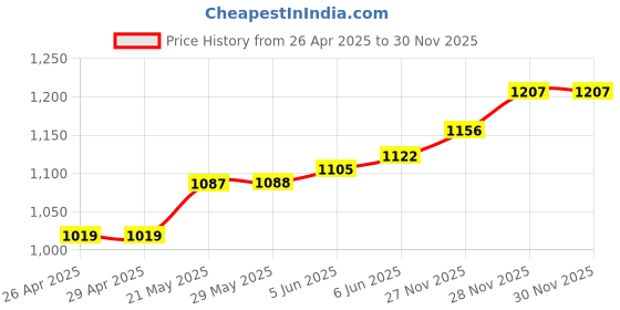 firstcry.com EARTHY TOUCH 100% Cotton Knit Puff Sleeves EthnicKurti & Leggings Set with Dupatta Floral Print - Pink earthy touch Price History Graph from 26 Apr 2025 to 28 Nov 2025