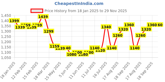 firstcry.com Earthy Touch 100% Cotton Knit Three Fourth Sleeves Floral Print Choli & Lehenga with Dupatta - Navy Blue earthy touch Price History Graph from 18 Jan 2025 to 29 Nov 2025