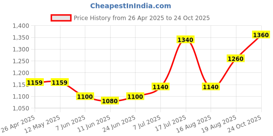 firstcry.com Earthy Touch 100% Cotton Knit Three Fourth Sleeves Floral Print Choli & Lehenga with Dupatta - Navy Blue earthy touch Price History Graph from 26 Apr 2025 to 24 Oct 2025