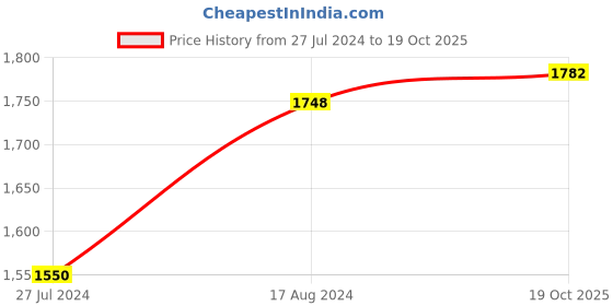 firstcry.com Earthy Touch 100% Cotton Knit Woven Three Fourth Sleeves Printed Choli & Lehenga Set With Dupatta Floral Print - Pink earthy touch Price History Graph from 27 Jul 2024 to 19 Oct 2025