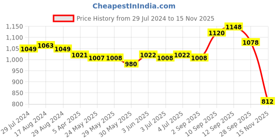 firstcry.com Earthy Touch 100% Cotton Woven Full Sleeves Kurta & Salwar Set with Dupatta - Red earthy touch Price History Graph from 29 Jul 2024 to 15 Nov 2025