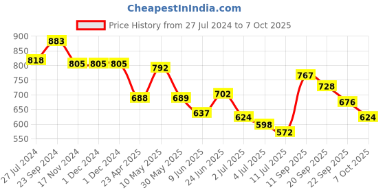firstcry.com EARTHY TOUCH 100% Cotton Woven Three Fourth Sleeves Choli & Lehenga with Dupatta Floral Print- Red & Navy Blue earthy touch Price History Graph from 27 Jul 2024 to 7 Oct 2025