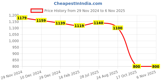 firstcry.com EARTHY TOUCH Brocade Woven Full Sleeves FloralPrinted Kurta & Pyjama Set - Blue & Red earthy touch Price History Graph from 29 Nov 2024 to 6 Nov 2025