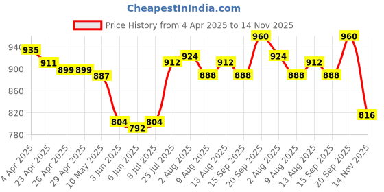 firstcry.com EARTHY TOUCH Cambric Woven Full Sleeves Chevron & Bandhani Printed Dhoti Kurta Set - Yellow earthy touch Price History Graph from 4 Apr 2025 to 14 Nov 2025