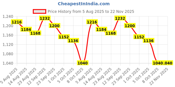 firstcry.com EARTHY TOUCH Cambric Woven Full Sleeves Kurta and Pajama Set With Floral Print - Navy Blue earthy touch Price History Graph from 5 Aug 2025 to 22 Nov 2025
