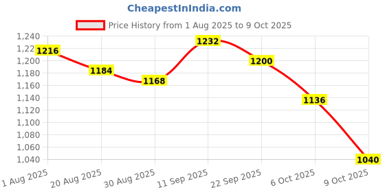firstcry.com EARTHY TOUCH Cambric Woven Full Sleeves Kurta and Pajama Set With Floral Print - Navy Blue earthy touch Price History Graph from 1 Aug 2025 to 9 Oct 2025
