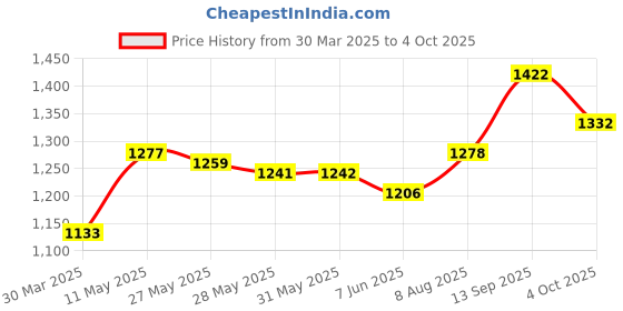 firstcry.com Earthy Touch Cambric Woven Full Sleeves Kurta Churidar Set with Dupatta - Orange earthy touch Price History Graph from 30 Mar 2025 to 4 Oct 2025