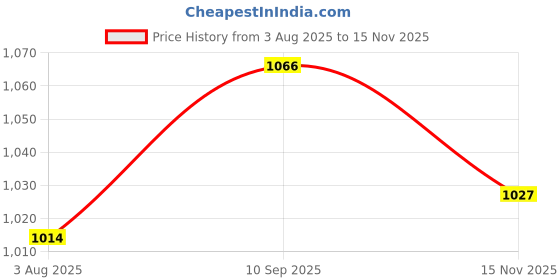 firstcry.com EARTHY TOUCH Cambric Woven Full Sleeves Kurta Dhoti Set With Floral Print & Embroidery - Light Blue & White earthy touch Price History Graph from 3 Aug 2025 to 15 Nov 2025