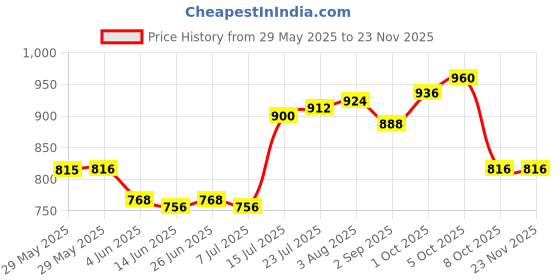 firstcry.com EARTHY TOUCH Cambric Woven Full Sleeves Kurta Dhoti Set With Floral Print - Yellow & Green earthy touch Price History Graph from 29 May 2025 to 22 Nov 2025