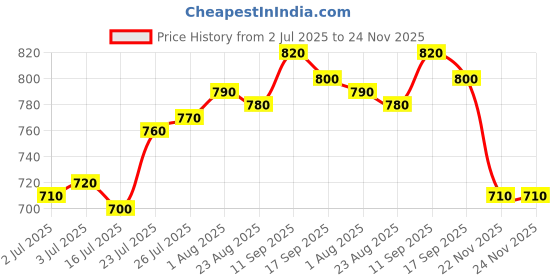 firstcry.com EARTHY TOUCH Cambric Woven Mandarin Collar Full Sleeves Kurta Dhoti Set With Floral Print - Red earthy touch Price History Graph from 2 Jul 2025 to 24 Nov 2025