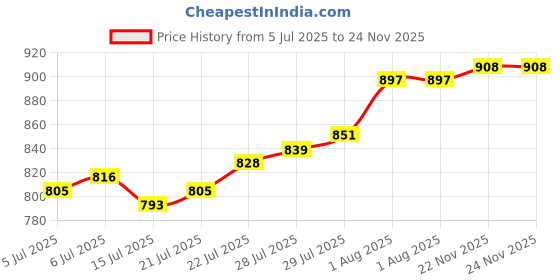 firstcry.com EARTHY TOUCH Cambric Woven Mandarin Collar Full Sleeves Kurta Dhoti Set With Textured Print - Yellow earthy touch Price History Graph from 5 Jul 2025 to 24 Nov 2025