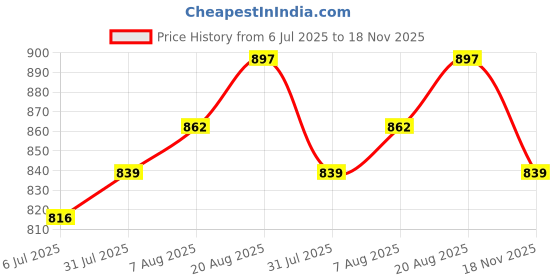firstcry.com EARTHY TOUCH Cambric Woven Mandarin Collar Full Sleeves Kurta Dhoti Set With Textured Print - Yellow earthy touch Price History Graph from 6 Jul 2025 to 18 Nov 2025