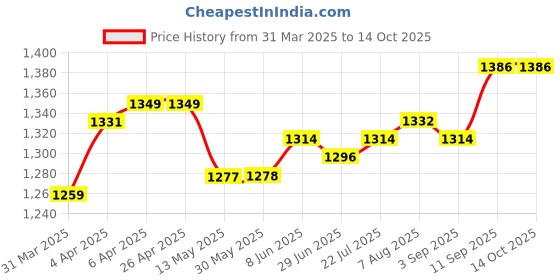 firstcry.com EARTHY TOUCH Cambric Woven Sleeveless Choli LehengaSet With Foil Floral Print & Dupatta - Wine earthy touch Price History Graph from 31 Mar 2025 to 14 Oct 2025