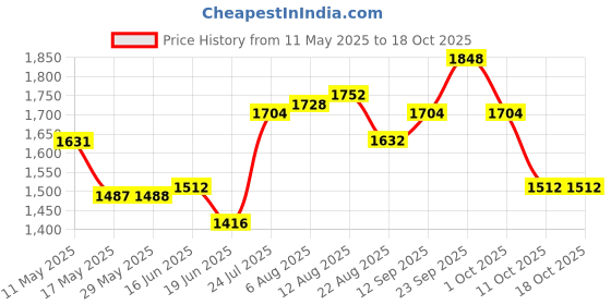 firstcry.com EARTHY TOUCH Cambric Woven Sleeveless CholiLehenga Set with Dupatta & Paisley Print - Yellow earthy touch Price History Graph from 11 May 2025 to 18 Oct 2025