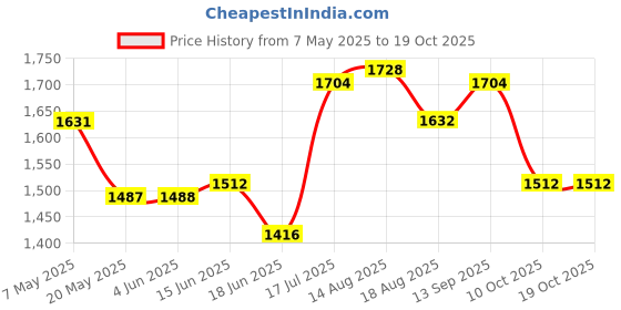 firstcry.com EARTHY TOUCH Cambric Woven Sleeveless CholiLehenga Set with Dupatta & Paisley Print - Yellow earthy touch Price History Graph from 7 May 2025 to 18 Oct 2025