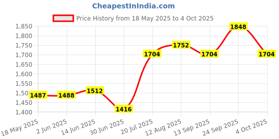 firstcry.com EARTHY TOUCH Cambric Woven Sleeveless CholiLehenga Set with Dupatta & Paisley Print - Yellow earthy touch Price History Graph from 18 May 2025 to 4 Oct 2025