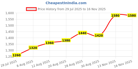 firstcry.com EARTHY TOUCH Cambric Woven Sleeveless Kurta Gharara Set with Dupatta Embroidery & Sequin Detailing - Purple earthy touch Price History Graph from 29 Jul 2025 to 16 Nov 2025