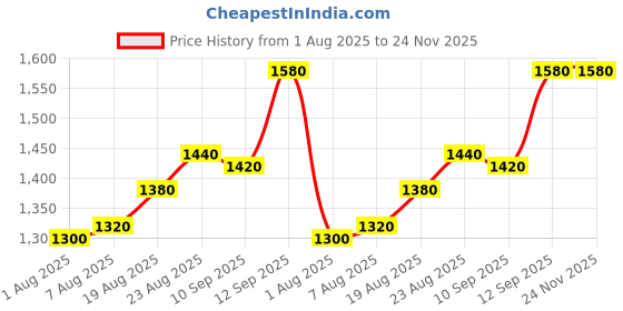 firstcry.com EARTHY TOUCH Cambric Woven Sleeveless Kurta Gharara Set with Dupatta Embroidery & Sequin Detailing - Purple earthy touch Price History Graph from 1 Aug 2025 to 23 Nov 2025