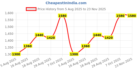 firstcry.com EARTHY TOUCH Cambric Woven Sleeveless Kurta Gharara Set with Dupatta Embroidery & Sequin Detailing - Purple earthy touch Price History Graph from 5 Aug 2025 to 22 Nov 2025
