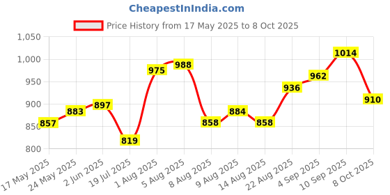 firstcry.com EARTHY TOUCH Cambric Woven Three Fourth Sleeves Foil Printed Kurti Chudidar Set with Dupatta & Lace Detailing - Dark Pink earthy touch Price History Graph from 17 May 2025 to 8 Oct 2025