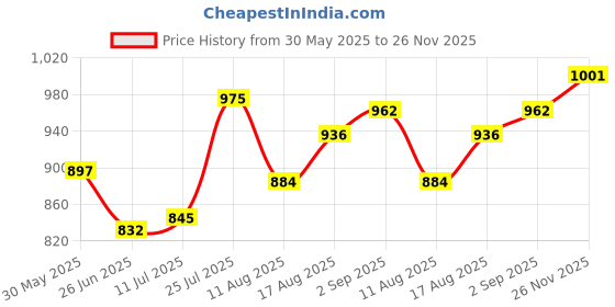firstcry.com EARTHY TOUCH Cambric Woven Three Fourth Sleeves Foil Printed Kurti Chudidar Set with Dupatta & Lace Detailing - Dark Pink earthy touch Price History Graph from 30 May 2025 to 26 Nov 2025