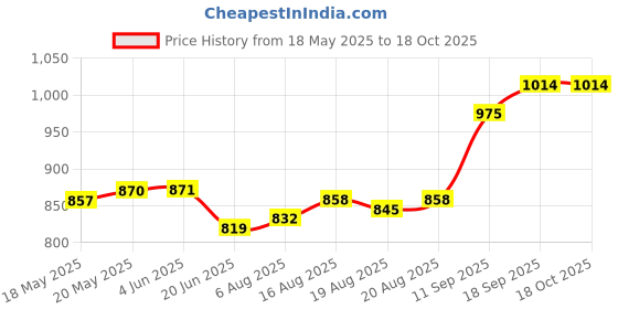 firstcry.com EARTHY TOUCH Cambric Woven Three Fourth Sleeves Kurti Chudidar Set with Dupatta & Foil Print - Purple earthy touch Price History Graph from 18 May 2025 to 17 Oct 2025