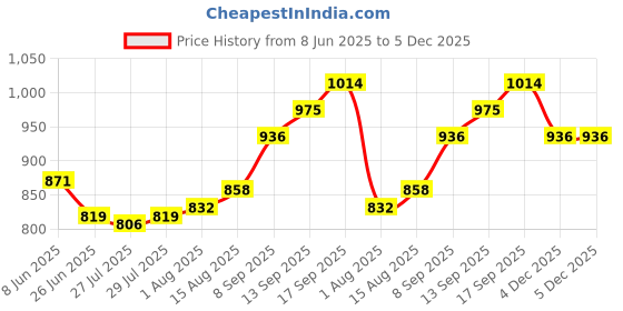 firstcry.com EARTHY TOUCH Cambric Woven Three Fourth Sleeves Kurti Chudidar Set with Dupatta & Foil Print - Purple earthy touch Price History Graph from 8 Jun 2025 to 5 Dec 2025